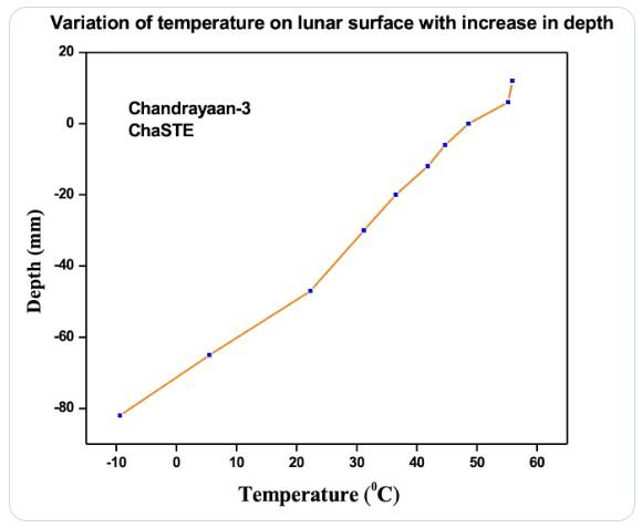 Chandrayaan 3 VIKRAM lander and PRAGYAN Rover on the surface of the moon