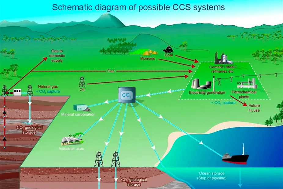 WHAT IS CARBON CAPTURE AND STORAGE, CAN IT CUT EMISSIONS?